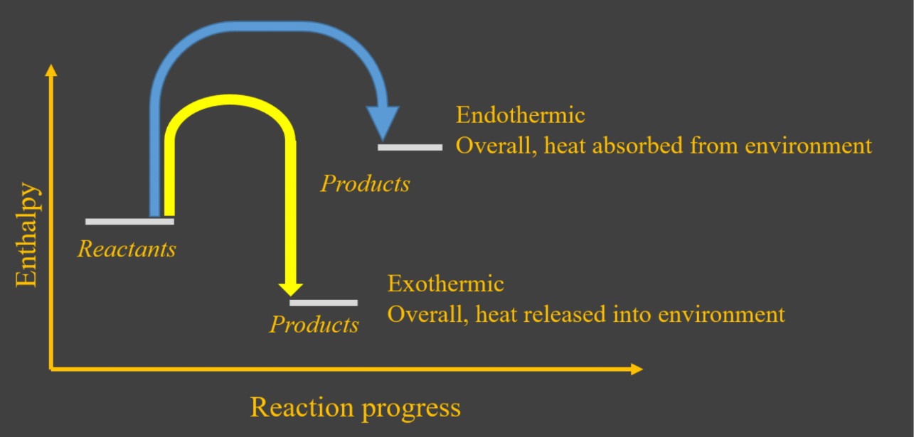 Introduction to energetics and enthalpy