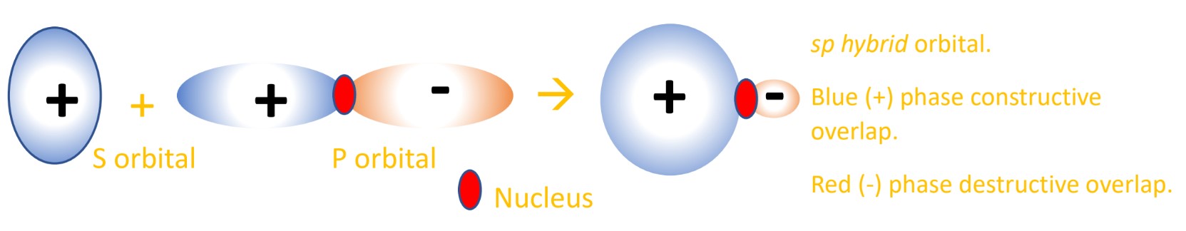 Atomic orbitals