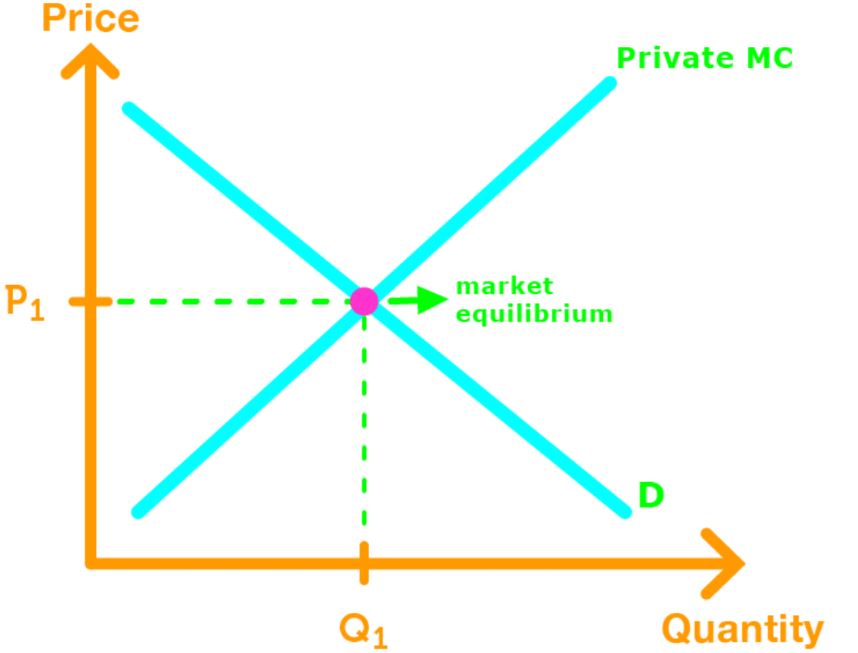 Effects of Negative Externalities demand curve and the private MC curve