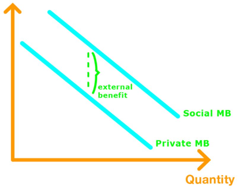 positive externality Private Benefit, & Social Benefit  Marginal Social Benefit