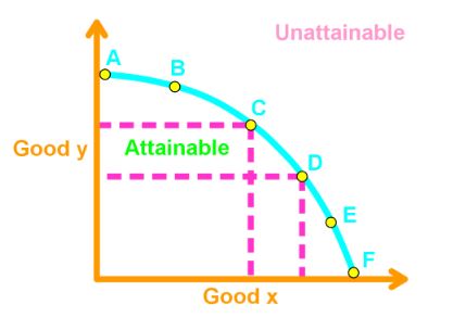 PPF and marginal Cost curve