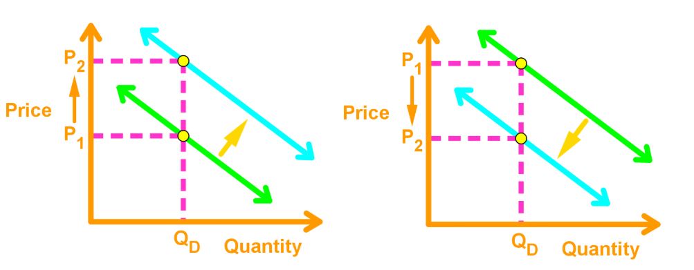 Demand curve shift rightward or leftward