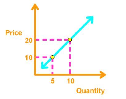 Supply curve function