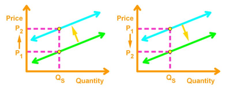 Supply curve shift rightward or leftward