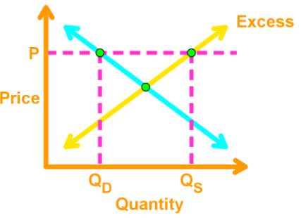 Equilibrium price excess of product