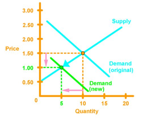 Changes in demand decrease shifts leftward