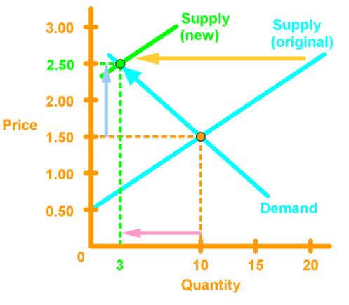 Changes in supply decrease shifts leftward