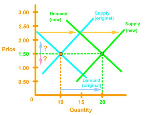 Changes in both demand and supply increase shift rightward