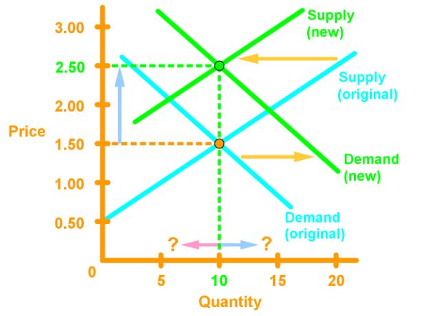Demand increases and supply decreases curve