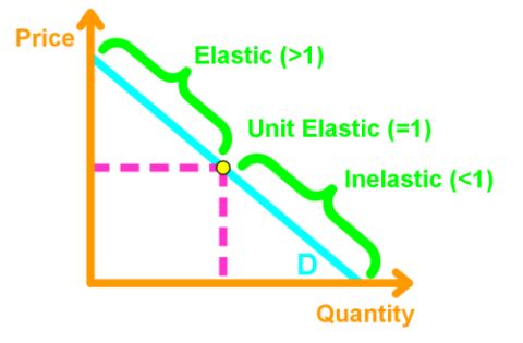 Types of elasticities