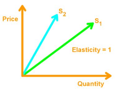 Unit elastic supply curve