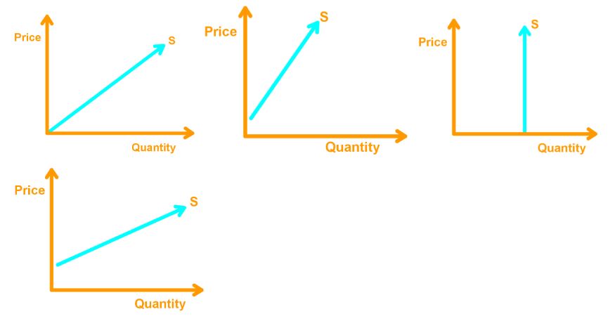 Supply curve examples