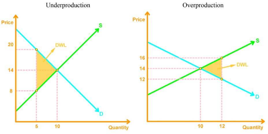 Deadweight Loss Underproduction Overproduction