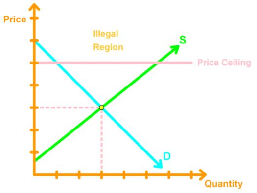 Price ceiling above equilibrium price