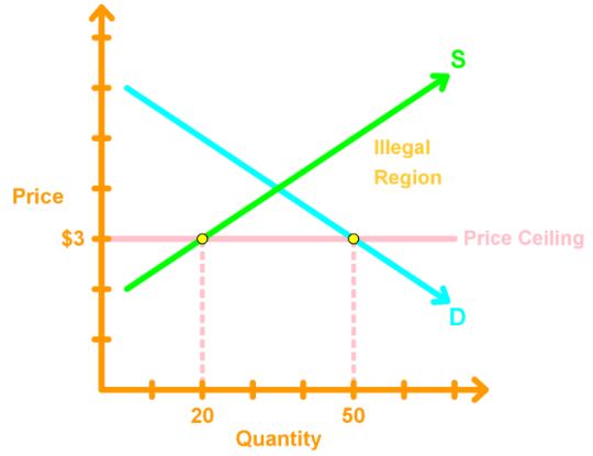 Price ceiling below equilibrium price