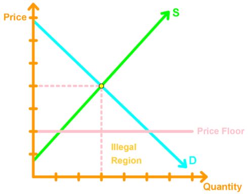Price floor below equilibrium price