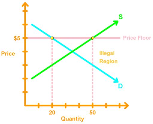 Price floor above equilibrium price