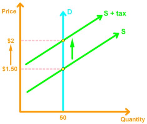 Tax incidence for a perfectly inelastic demand curve