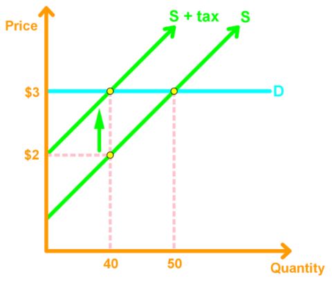 Tax incidence for a perfectly elastic demand curve