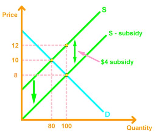 Effect from subsidies increase supply decrease price increase marginal cost overproduction