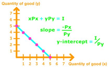 Budget equation