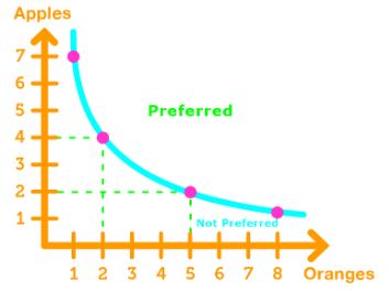 Preference Maps & Indifference Curves