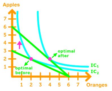 optimal choice indifference curve