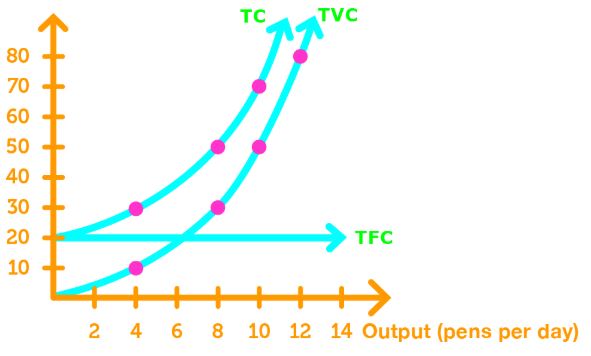 Total cost curve