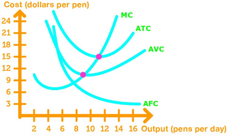 Average cost curve