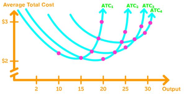 Average total cost curve