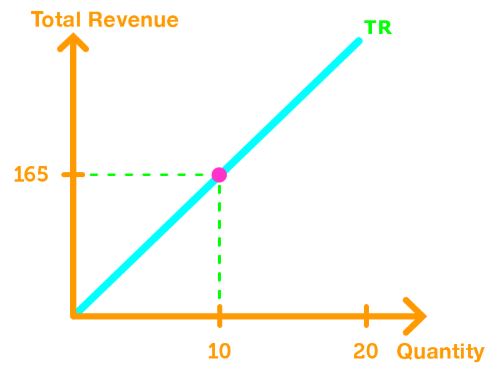 Economic profit & revenue curve