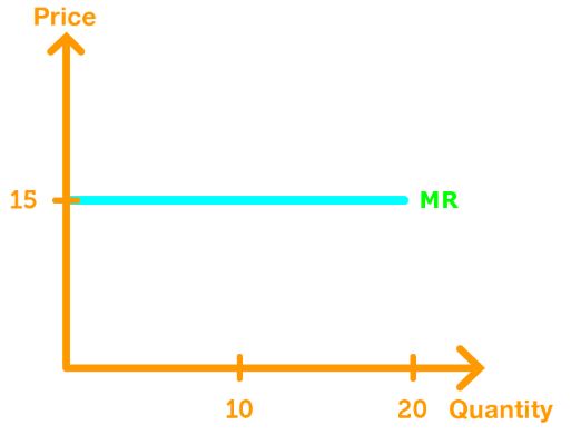 Economic profit & revenue marginal revenue curve