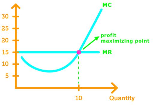 Profit maximization curve