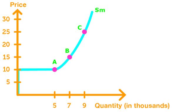 Short-run market supply curve