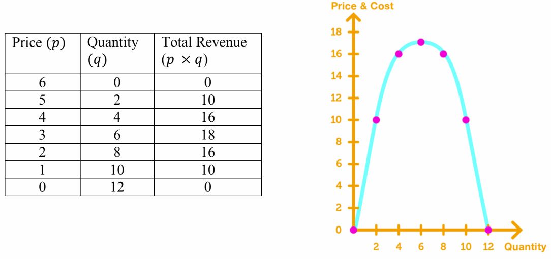 Total Revenue: price multiplied by quantity sold