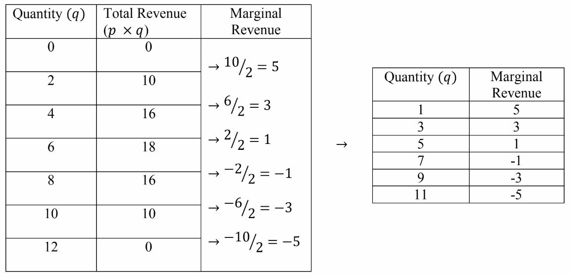 Marginal revenue curve for single-price monopoly