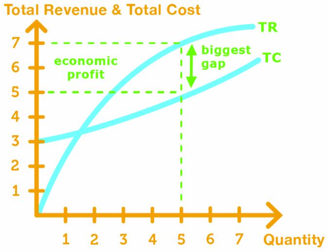 Monopoly: Maximizing profit with total revenue & total cost