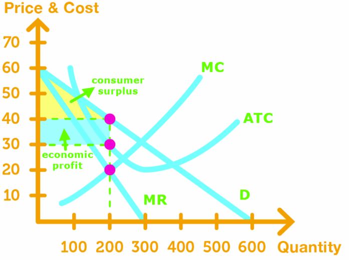 Profiting Using Price Discrimination