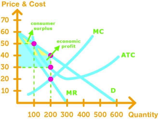 Profiting Using Price Discrimination