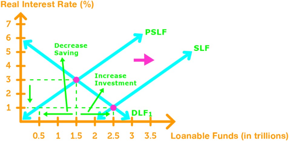 Government & Changes in the Loanable Funds Market