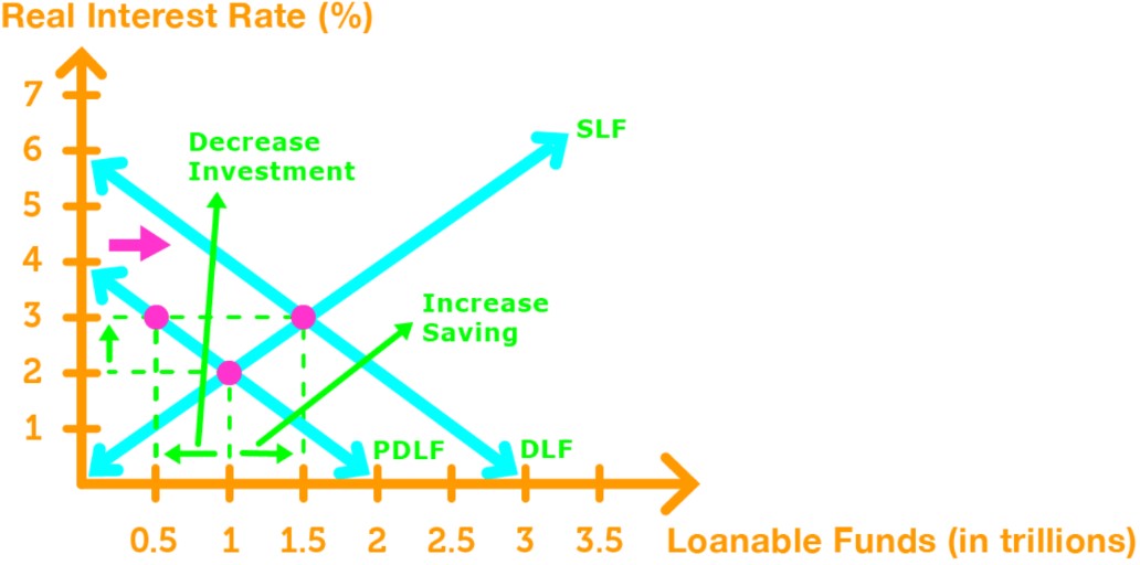 Government & Changes in the Loanable Funds Market