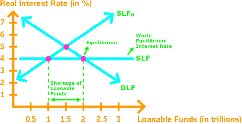 Global Loanable Funds Market