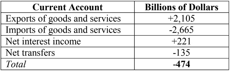 Balance of Payments & Net Export