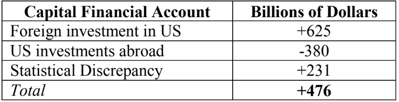 Balance of Payments & Net Export