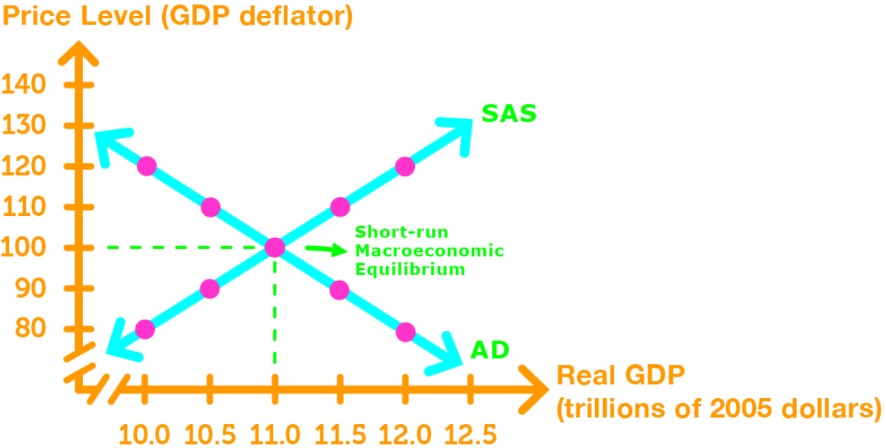 Short & Long Run Macroeconomic Equilibrium