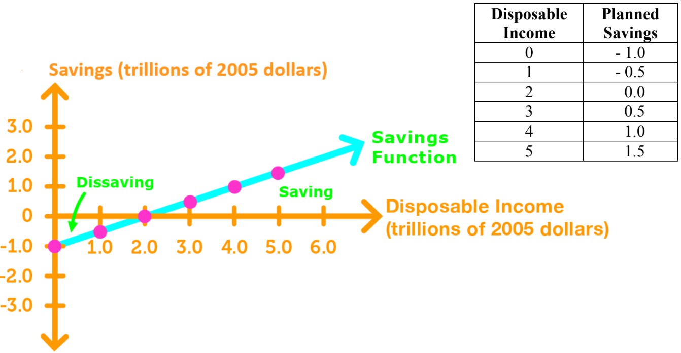 Consumption & Savings Plans, and Marginal Propensity