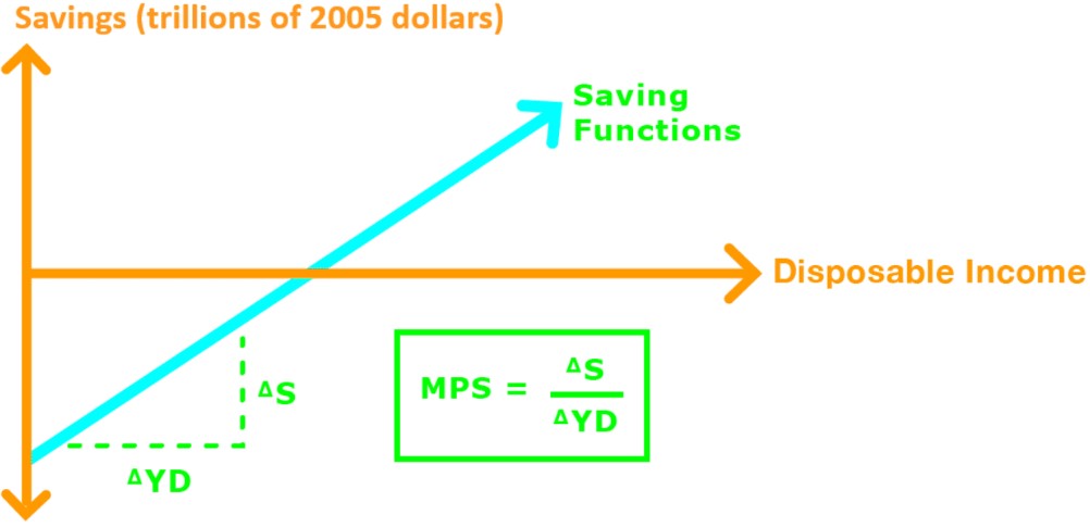 Consumption & Savings Plans, and Marginal Propensity