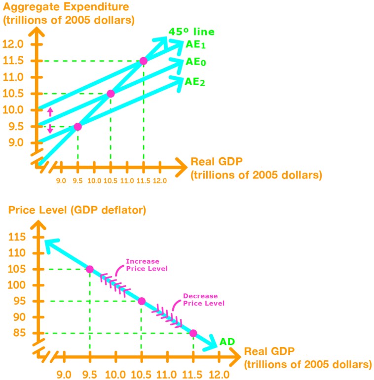 Relations Between the Multiplier & Price Level