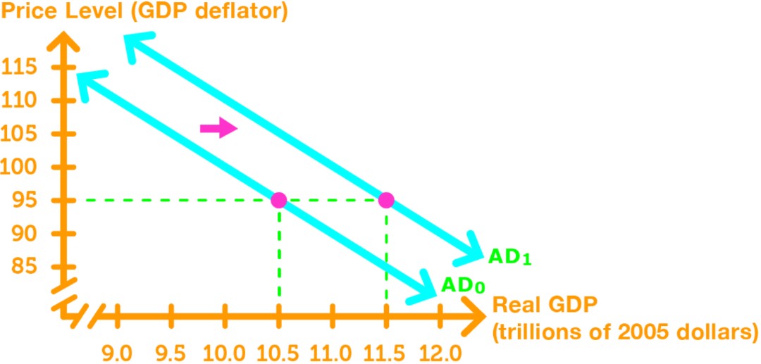 Relations Between the Multiplier & Price Level