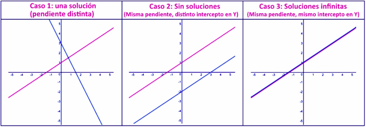 Determinando el número de soluciones de ecuaciones lineales